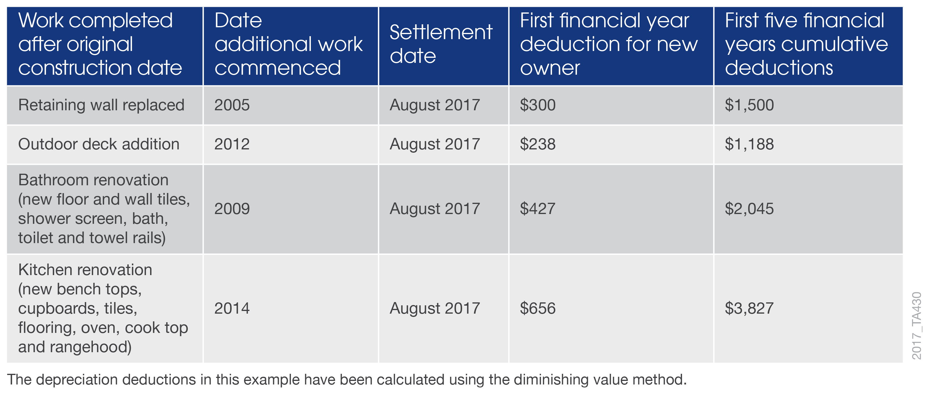 Can you claim renovations made by previous owners?