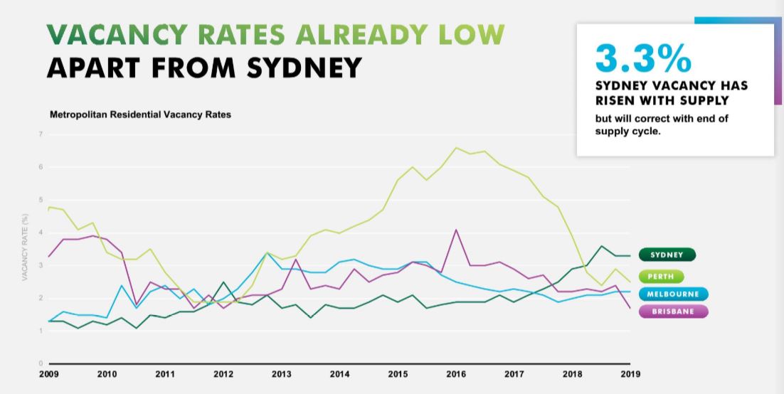 National CBRE housing report says market is moving in positive