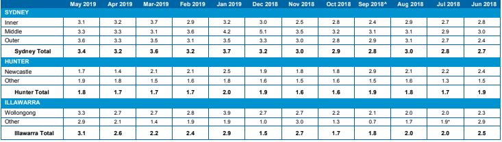 Sydney rental vacancies remain steady, despite regional fluctuations ...