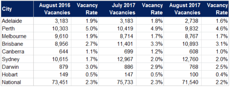 hobart-vacancy-rates-at-record-low-sqm-research-the-real-estate