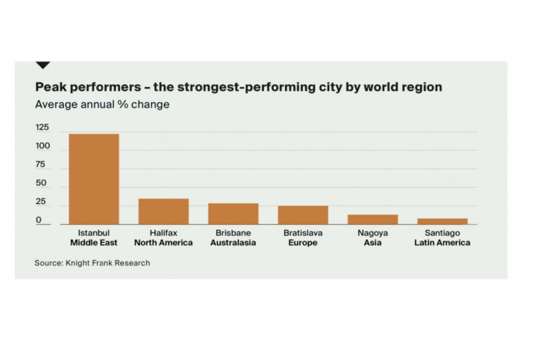 Knight Frank launches Global Cities Index research The Real Estate