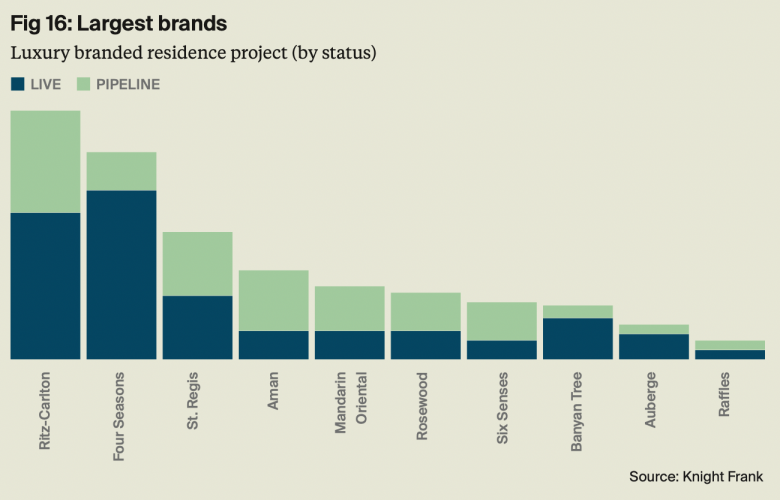 Australia expected to see more branded residences in line with global