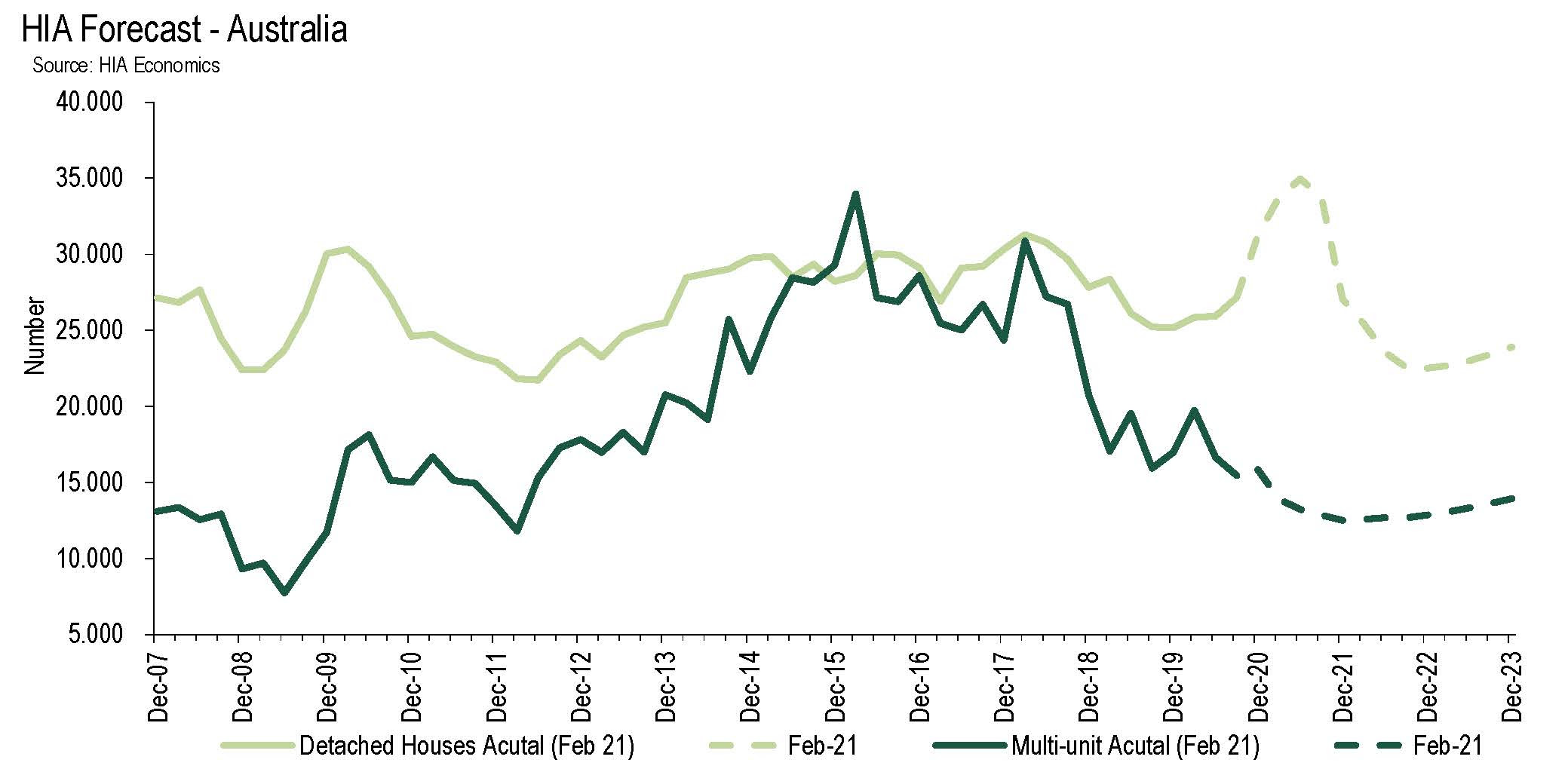 2021 to be a record year for detached home building - HIA | The Real ...